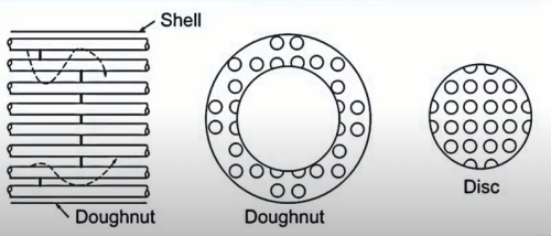 Disc and Ring Baffles 