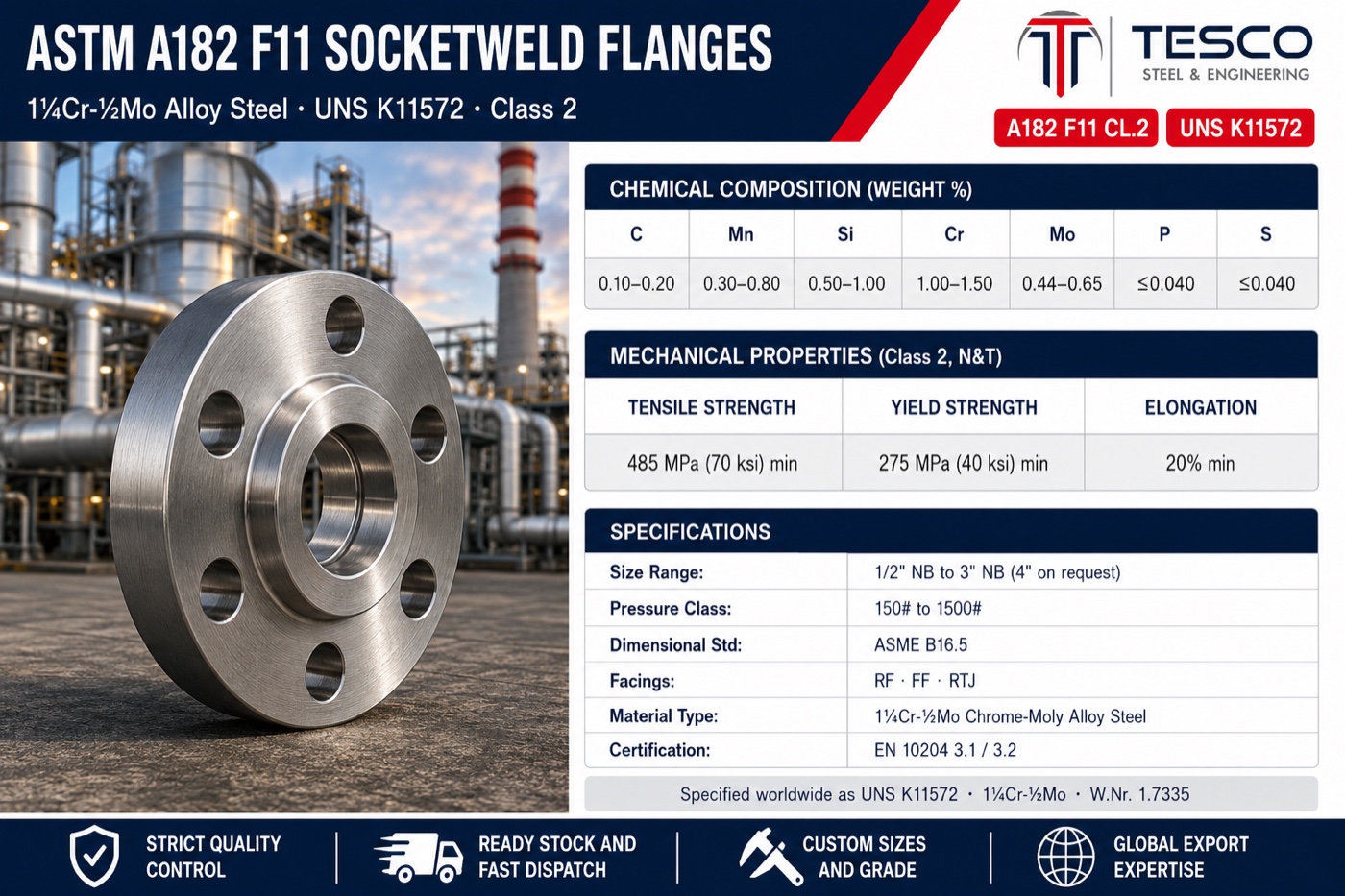 ASTM A182 F11 socket weld flange specifications infographic — 1¼Cr-½Mo Class 2 chemistry with carbon minimum, 485/275 MPa mechanical properties, ASME B16.5 socket weld sizes