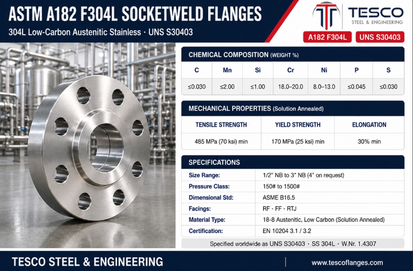 ASTM A182 F304L socket weld flange specifications infographic — SS 304L S30403 low-carbon austenitic chemistry, 485/170 MPa mechanical properties, ASME B16.5 socket weld sizes