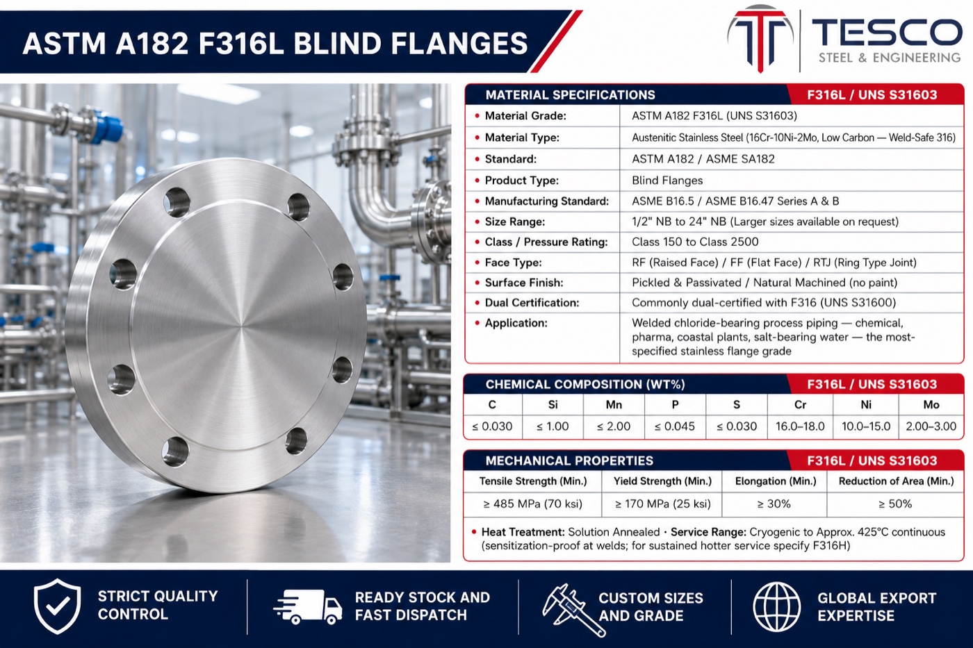 ASTM A182 F316L blind flange specifications infographic — UNS S31603 chemistry, mechanical properties, ASME B16.5 sizes