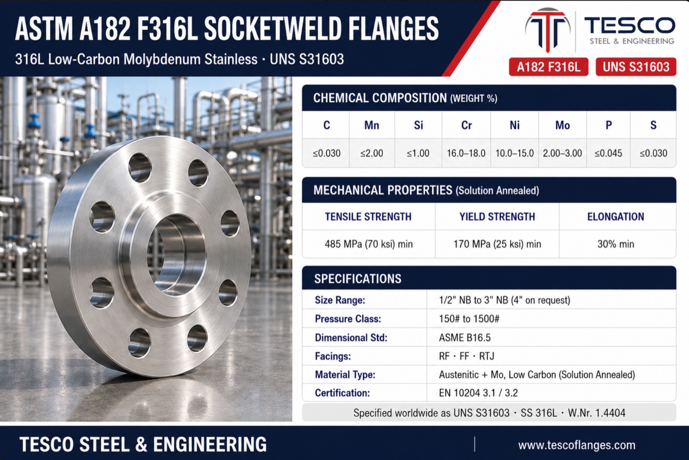 ASTM A182 F316L socket weld flange specifications infographic — SS 316L S31603 low-carbon molybdenum chemistry, 485/170 MPa mechanical properties, ASME B16.5 socket weld sizes
