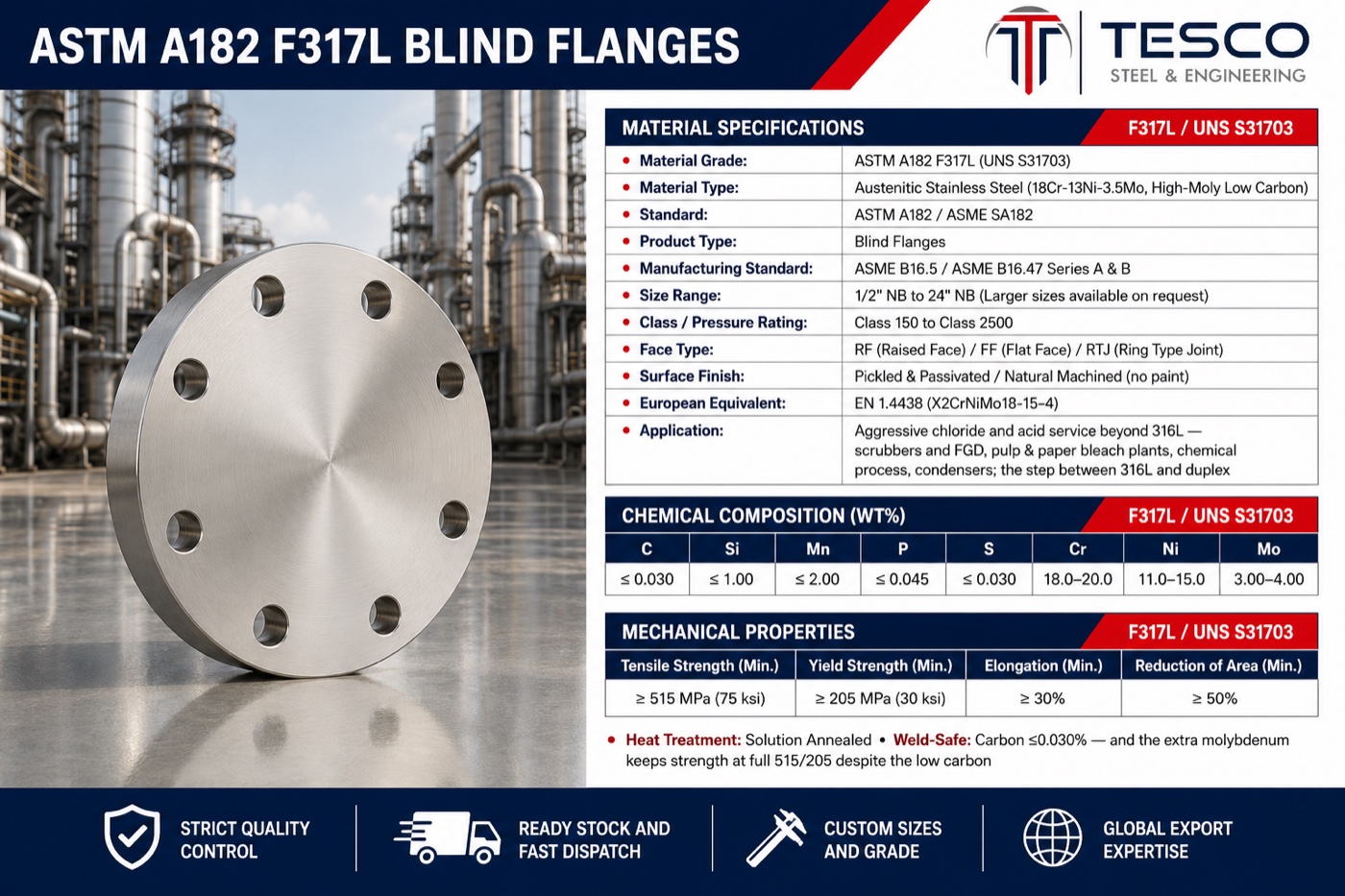 ASTM A182 F317L blind flange specifications infographic — UNS S31703 chemistry with 3-4% molybdenum, mechanical properties, ASME B16.5 sizes