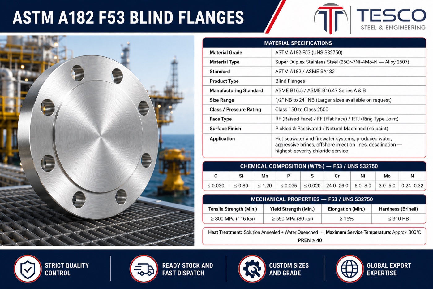 ASTM A182 F53 super duplex blind flange infographic with material specifications chemistry and mechanical properties