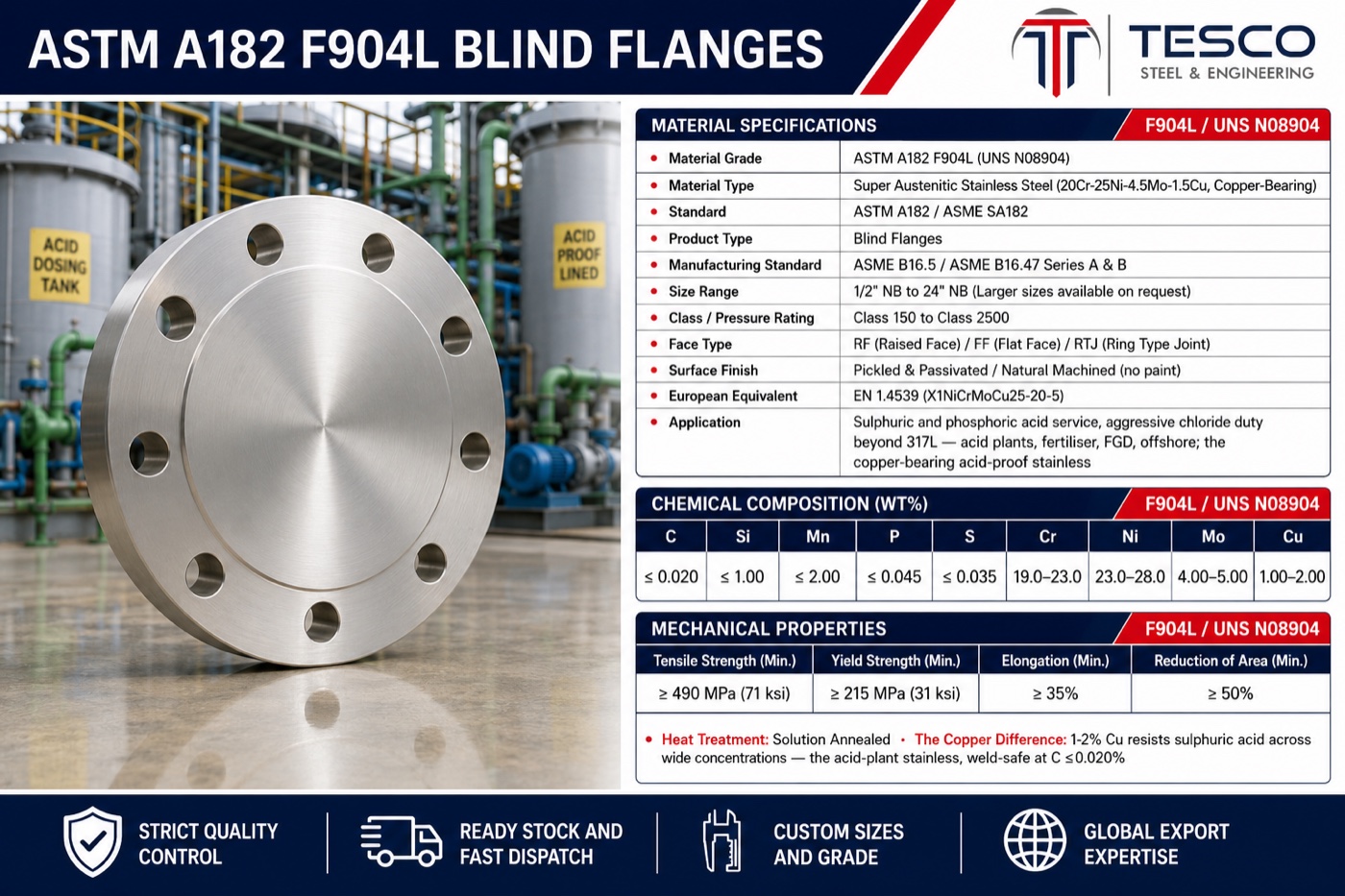 ASTM A182 F904L blind flange specifications infographic — UNS N08904 chemistry with copper column, mechanical properties, ASME B16.5 sizes